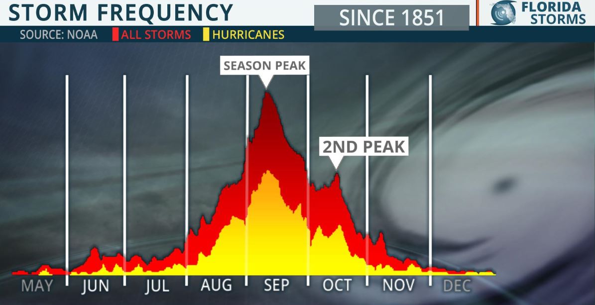 A graph showing hurricane activity in Florida